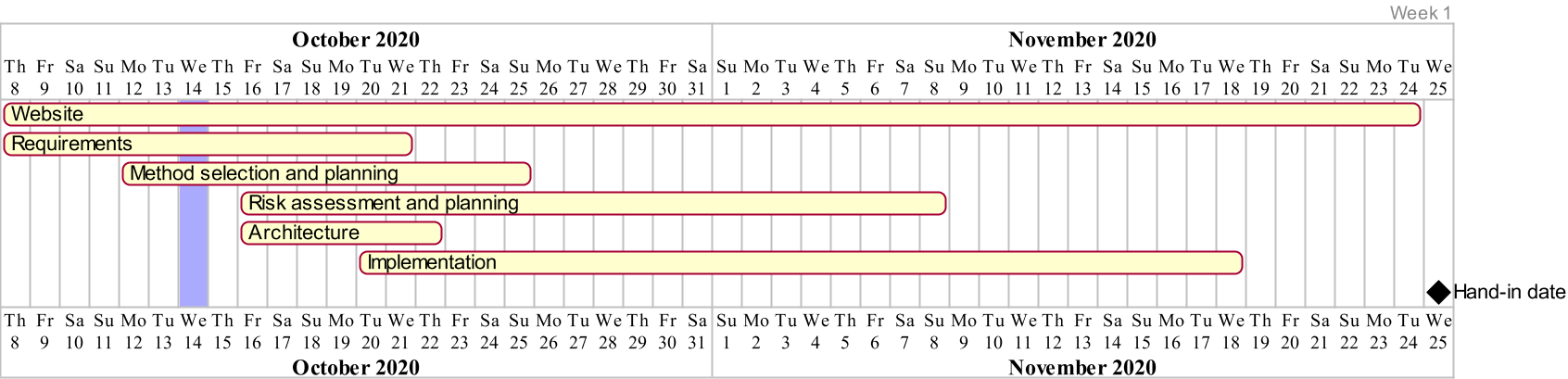 gantt chart