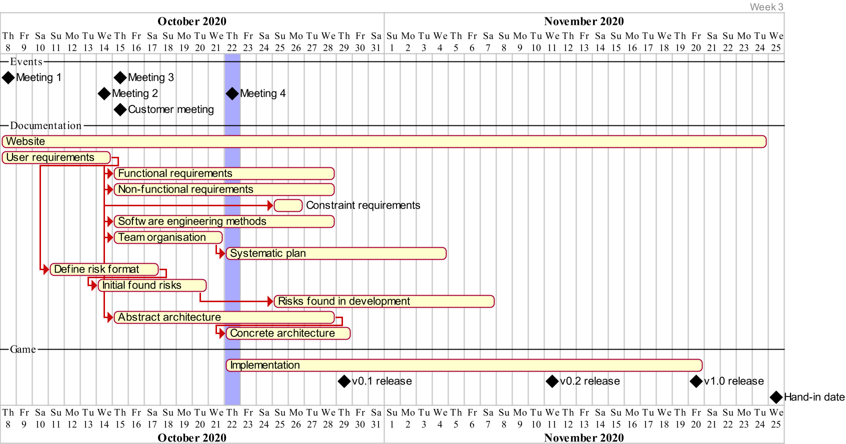 gantt chart