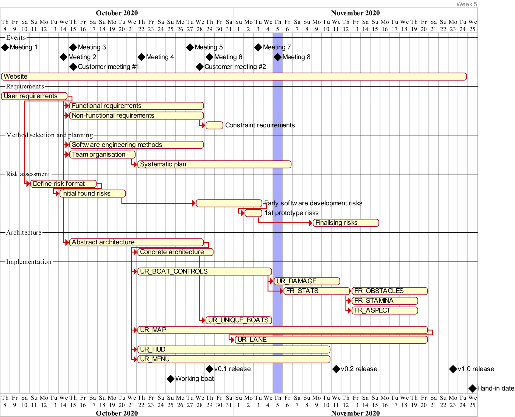 gantt chart