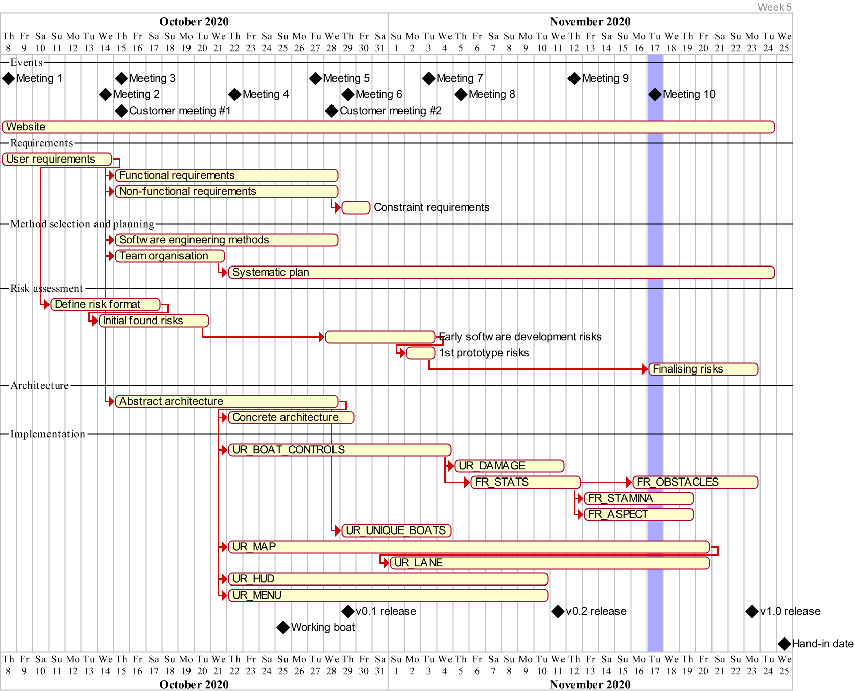 gantt chart