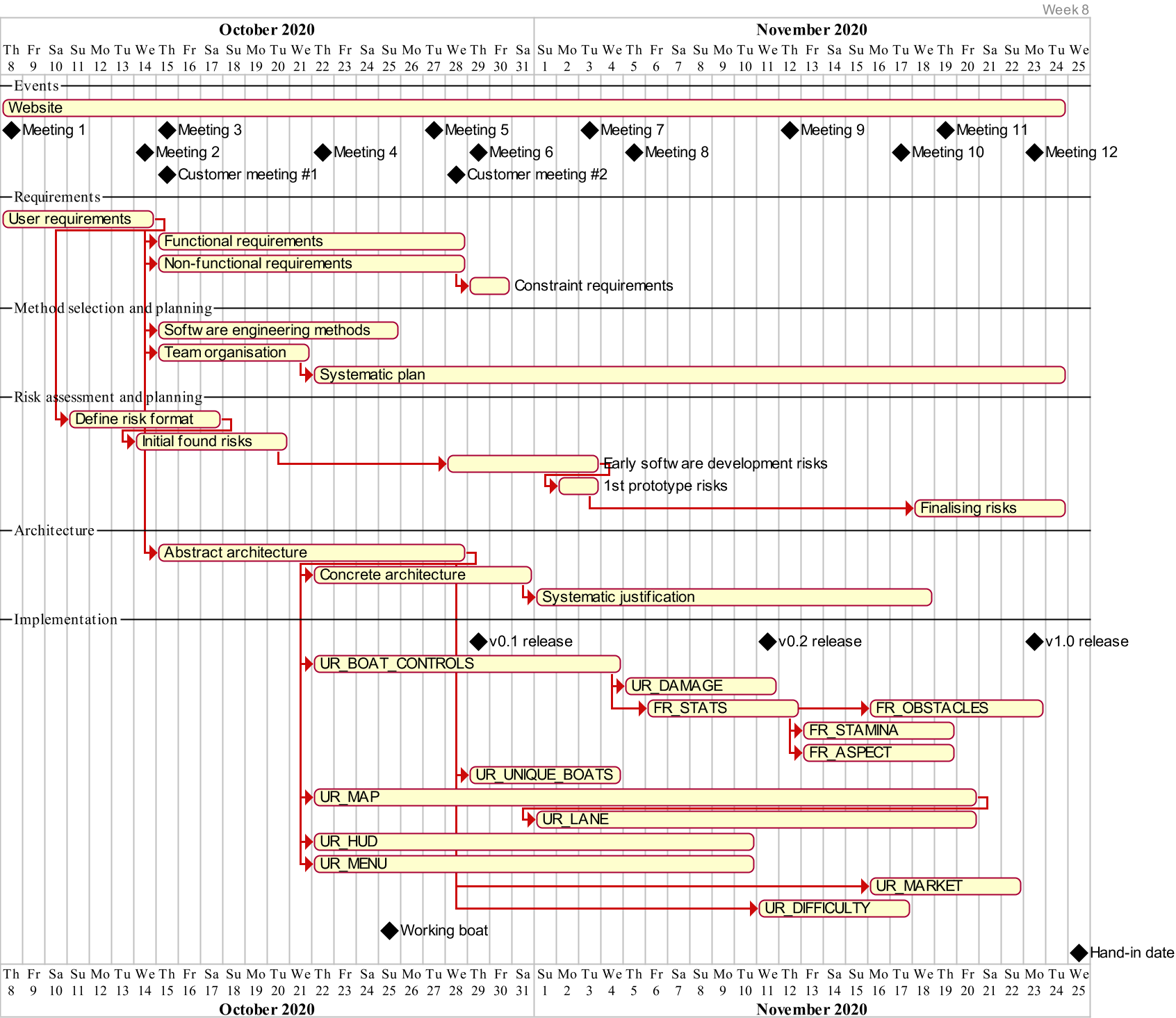 gantt chart